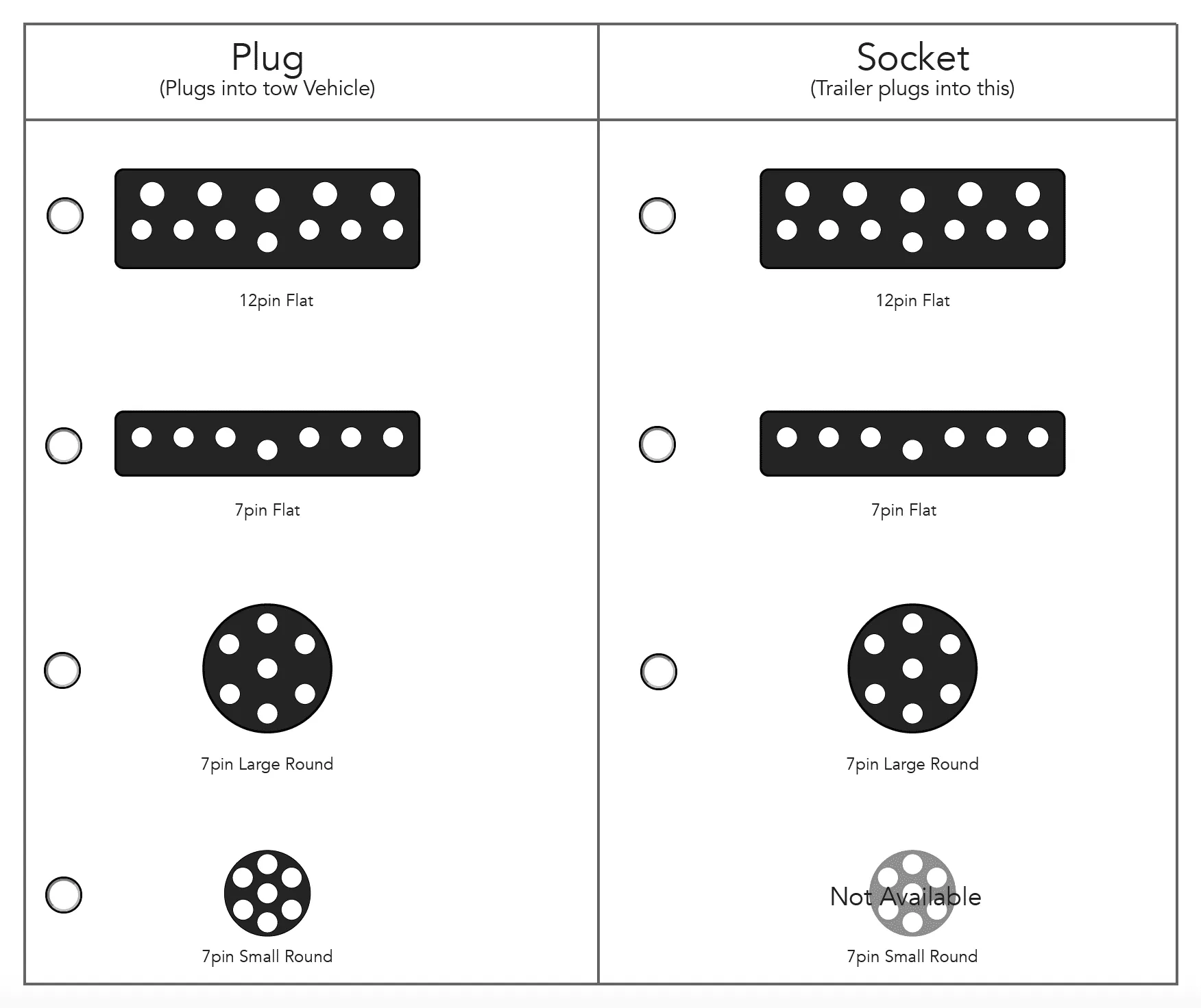 Plug and Play adaptor - Car small round 7 socket /trailer flat 12 socket (both female)